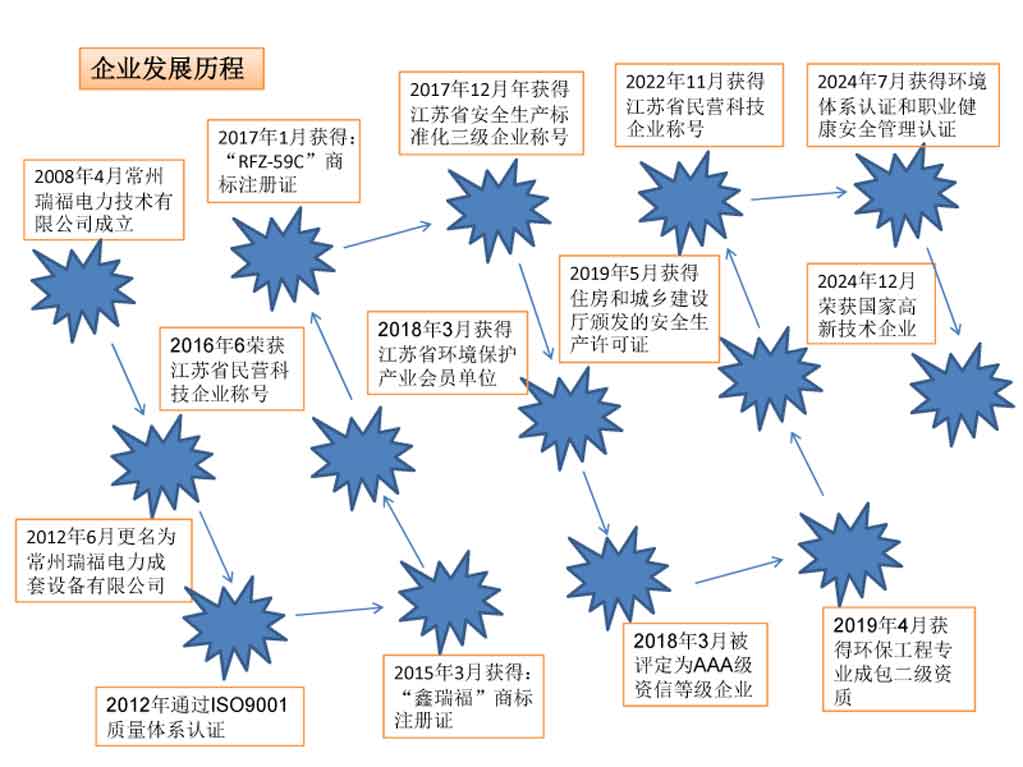 3、常州瑞福公司發展歷程2025.jpg