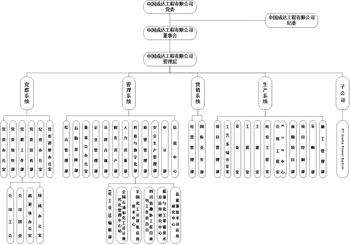 組織結(jié)構(gòu)圖